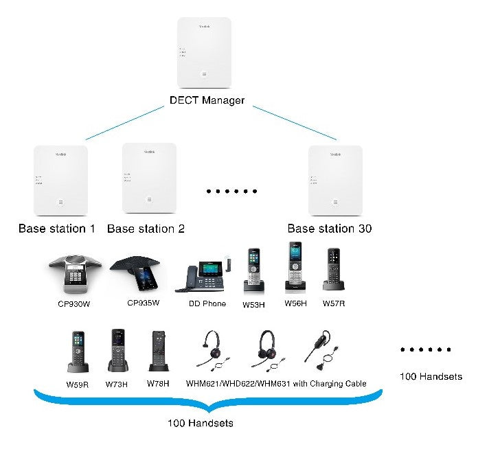 Yealink W80B Wireless DECT IP Multi-cell System Solution up to 100 Parallel Calls up to 100
