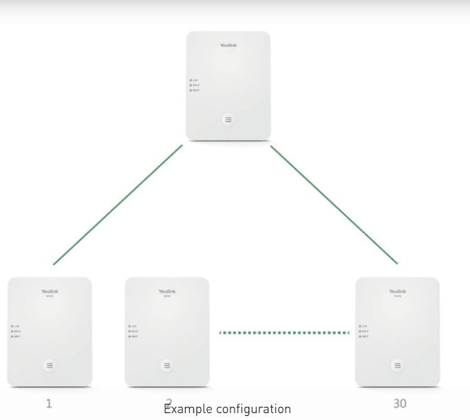 Yealink W80B-DM DECT IP Multi-cell System Consists of the DECT Manager